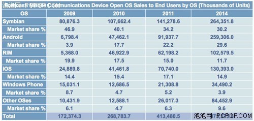 iOS設(shè)備出貨量前景樂觀，2014年有望突破1.3億大關(guān)